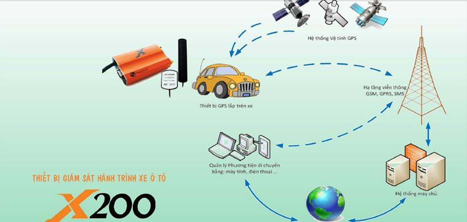 Cung cấp phần mềm định vị