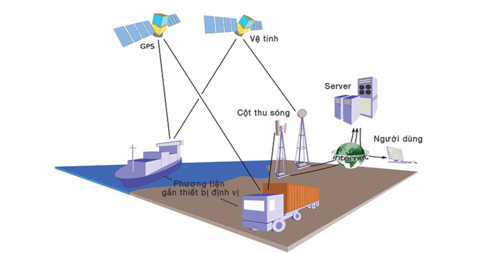 Cung cấp phần mềm định vị